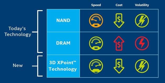 Porównanie dostępnych pamięci NAND , DRAM z 3D Xpoint